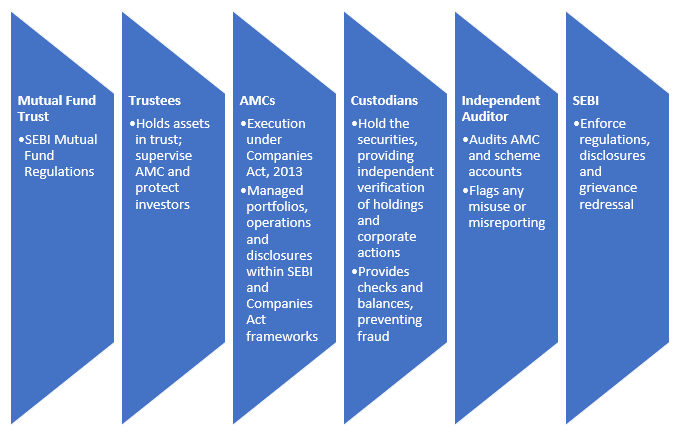 Together, they create checks and balances that promote investor protection, good governance, and transparency across the entire value chain, from product design and portfolio management to distribution, disclosure, and grievance redressal. (See the flowchart below)