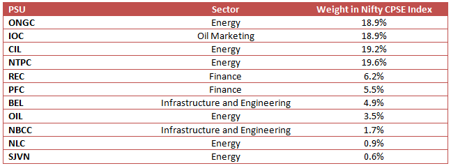 Mutual Funds - 11 PSUs in the Nifty CPSE Index