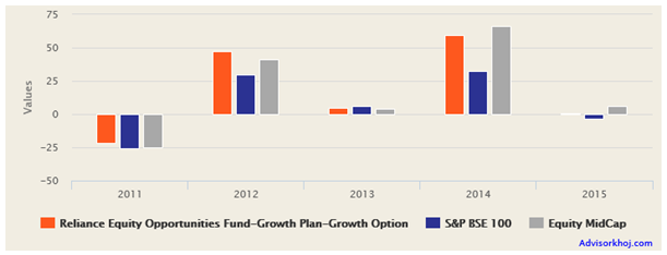Mutual Funds - The annual returns of Reliance Equity Opportunities Fund