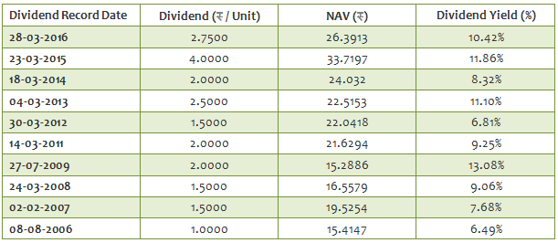 Mutual Funds - Dividend Payout Track Record