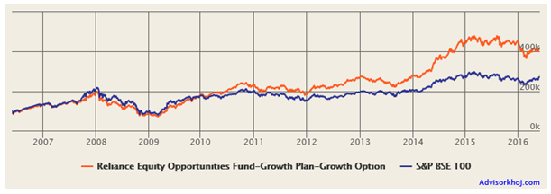 best performing mutual funds last 10 years best performing mutual funds last 10 years