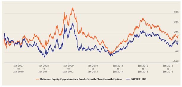 Mutual Funds - The 3 year rolling returns of Reliance Equity Opportunities fund over the last 10 years