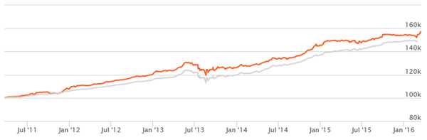 Income Funds - The growth of Rs 100,000 lump sum investment in Reliance Dynamic Bond Fund over the last 5 years Income Funds - The growth of Rs 100,000 lump sum investment in Reliance Dynamic Bond Fund over the last 5 years