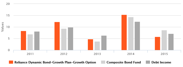 Income Funds - The fund has also outperformed the income fund category in most years Income Funds - The fund has also outperformed the income fund category in most years