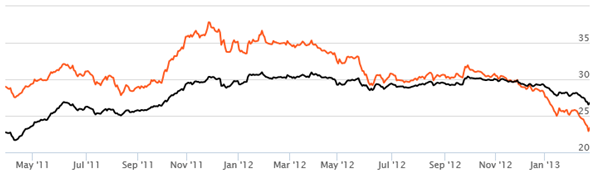 Income Funds - The 3 year rolling returns chart over the last 5 years shows why this fund is rated as a top consistent performer Income Funds - The 3 year rolling returns chart over the last 5 years shows why this fund is rated as a top consistent performer