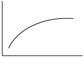 Mutual Funds - a typical structure of term structure of interest rates of yield curve