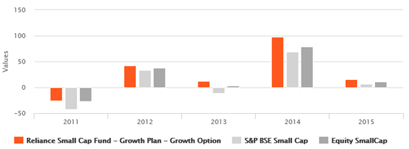 Mutual Funds - The annual returns of Reliance Small Cap Fund over the last 5 years