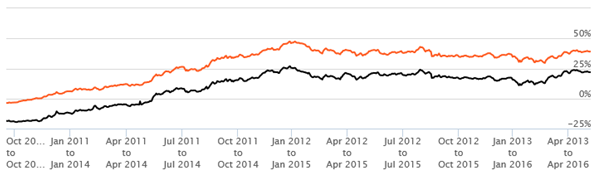 Mutual Funds - The annualized returns of Reliance Small Cap Fund