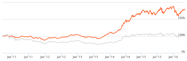 Mutual Funds - The growth of Rs. 1 lac investment in the Reliance Small Cap fund (growth option)