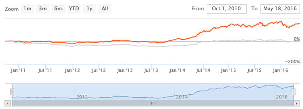 Mutual Funds - The NAV movement of this fund since inception