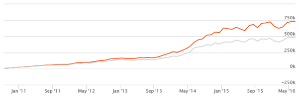 Mutual Funds - The SIP returns of the fund