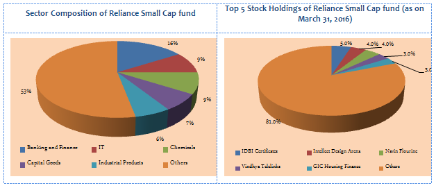 Mutual Funds - Sector Composition and Top 5 Stock Holdings of Reliance Small Cap fund (as on March 31, 2016)