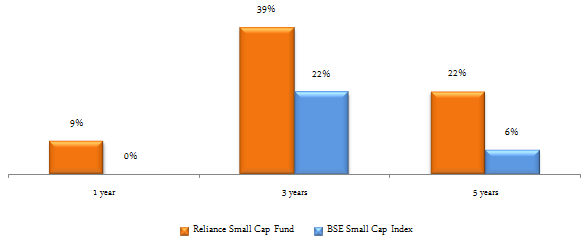Mutual Funds - The trailing annualized returns of Reliance small cap fund for 1, 3 and 5 years