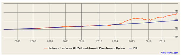 Mutual Funds - We have compared the results of monthly investment Mutual Funds - We have compared the results of monthly investment