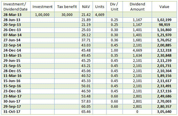 Mutual Funds - The income and capital appreciation of investor Mutual Funds - The income and capital appreciation of investor