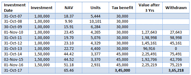 Mutual Funds - How this strategy could have worked out for you Mutual Funds - How this strategy could have worked out for you