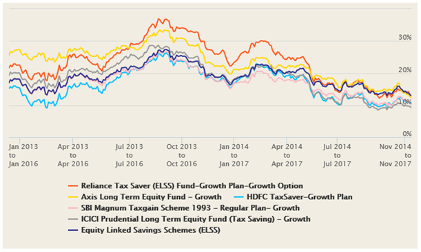 Mutual Funds - The 3 year rolling returns of Reliance Tax Saver Fund versus some other popular ELSS funds Mutual Funds - The 3 year rolling returns of Reliance Tax Saver Fund versus some other popular ELSS funds