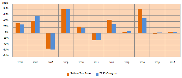 The annual returns of the Reliance Tax Saver (Growth option) and the ELSS category The annual returns of the Reliance Tax Saver (Growth option) and the ELSS category