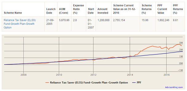 Reliance Tax Saver has given Rs. 8.63 Lakhs more than PPF Reliance Tax Saver has given Rs. 8.63 Lakhs more than PPF