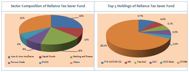 Sector Composition and Top 5 Holdings of Reliance Tax Saver Fund Sector Composition and Top 5 Holdings of Reliance Tax Saver Fund