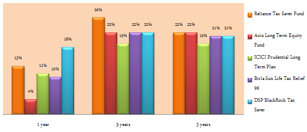 Comparison of annualized returns over one, two and three year periods Comparison of annualized returns over one, two and three year periods