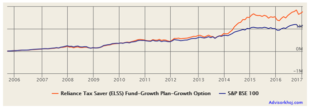 SIP returns of the fund since inception SIP returns of the fund since inception