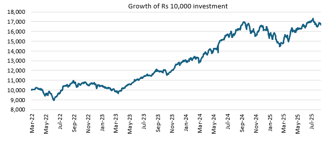 The chart below shows the growth of Rs 10,000 investment in SBI Multicap Fund since the inception of the fund