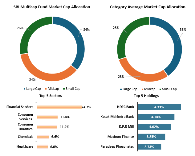 Current portfolio positioning