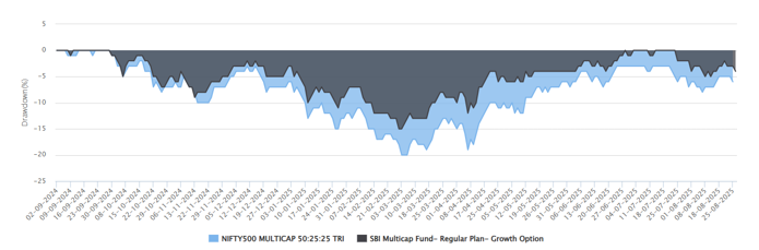 The chart below shows the drawdown of the SBI Multicap Fund versus the benchmark index over the last 1 year.