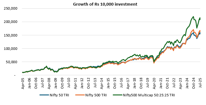 The chart below shows the growth of Rs 10,000 in Nifty 50 TRI, Nifty 500 TRI, and Nifty500 Multicap 50:25:25 TRI since the inception of the multicap index