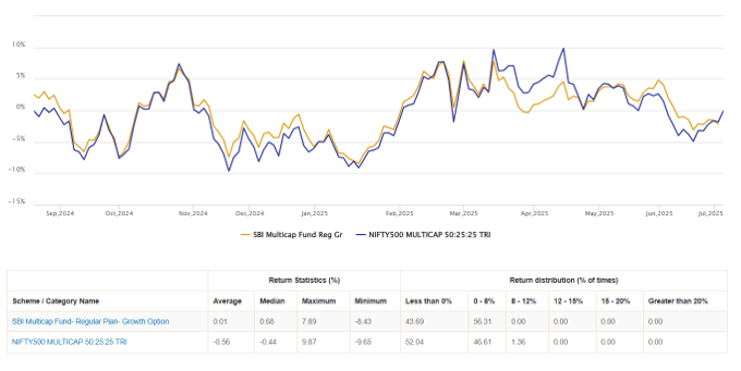The chart below shows the monthly rolling returns of the SBI Multicap Fund versus the benchmark index over the last 1 year.