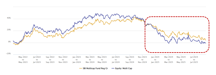 The chart below shows the 1 year rolling returns of SBI Multicap Fund versus the multicap fund category average since the inception of the fund