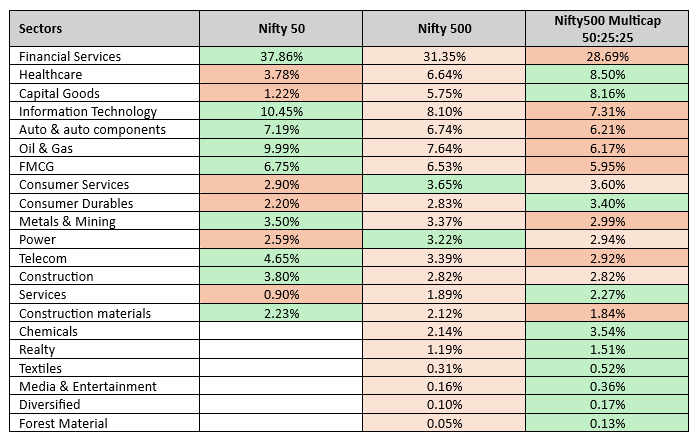 Multicap funds allow investors to tap into the full potential of India's growth story. (see the table below)