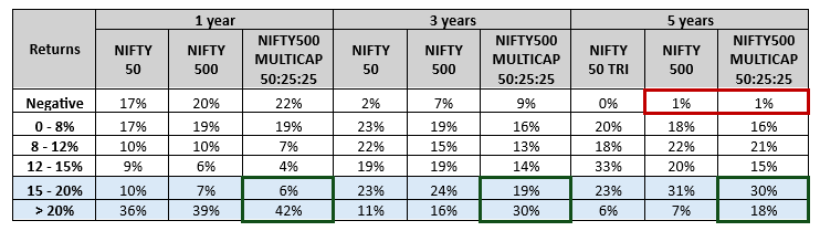 The table below shows the rolling returns distribution of multicap index versus the popular broad market indices for 1-, 3- and 5-year investment tenures since the inception of the multicap index.
