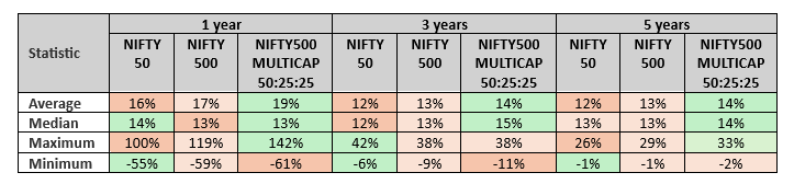 Multicap strategy has the potential of giving superior returns across market conditions for long investment tenures compared to the popular broad market indices