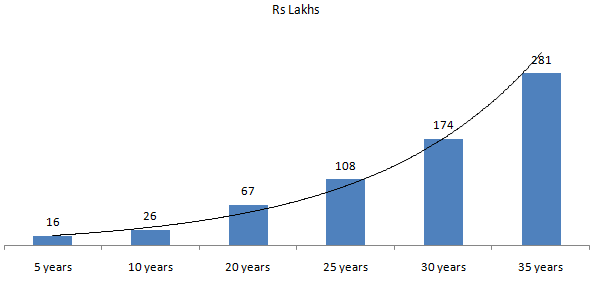 Growth of Rs 10 Lakh over different investment tenors