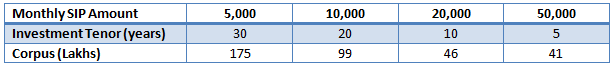 SIP amounts over different investment tenors at 12% return p.a