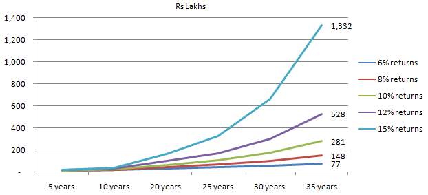 Growth of Rs 10 Lakh investment over different tenors and rates of returns
