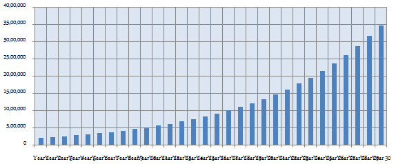 How much you will save till your retirement How much you will save till your retirement