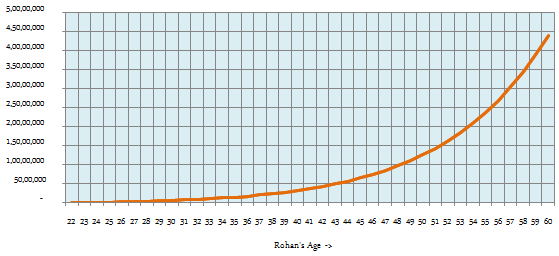 The growth of Rohan’s retirement planning investment The growth of Rohan’s retirement planning investment