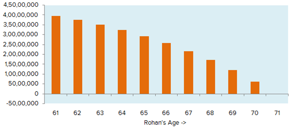 How long Rohan’s capital will last post his retirement How long Rohan’s capital will last post his retirement