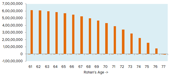 How long Rohan’s capital will last post his retirement, if he saves 15% of his take home salary How long Rohan’s capital will last post his retirement, if he saves 15% of his take home salary