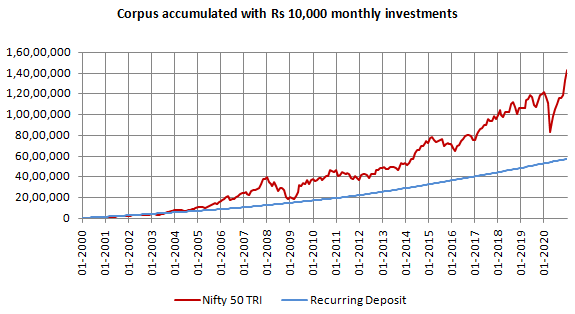 Mutual Funds - Corpus accumulated through a monthly SIP of Rs 10,000 in Nifty 50 TRI and Rs 10,000 recurring deposit