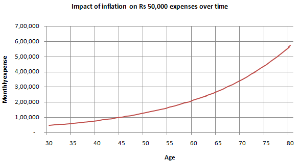 Mutual Funds - Impact of inflation on Rs 50,000 expenses over time
