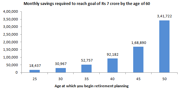 Mutual Funds - Monthly savings required to reach the goal of Rs 7 Crore retirement corpus