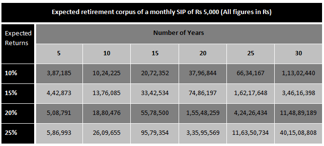 Mutual Fund - Expected retirement corpus of a monthly SIP Mutual Fund - Expected retirement corpus of a monthly SIP