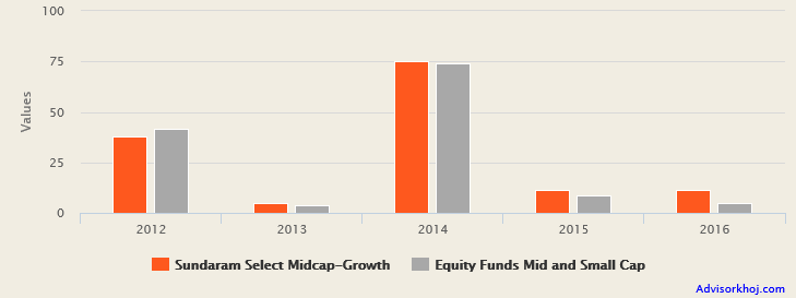 5 year annual returns of Sundaram Select Midcap Fund 5 year annual returns of Sundaram Select Midcap Fund