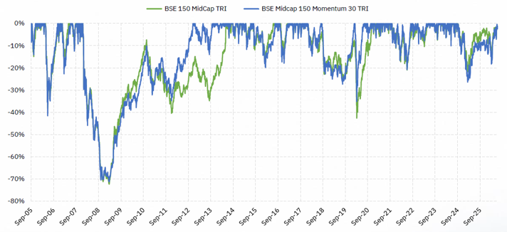 You can see that BSE Midcap 150 Momentum 30 TRI experienced similar drawdowns as BSE Midcap 150 TRI Index.