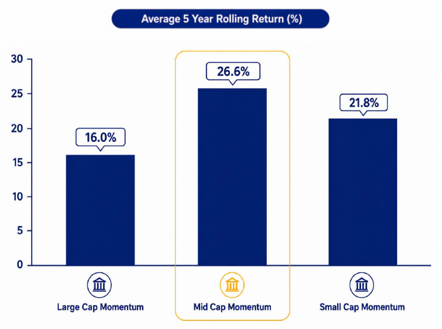 Among market segments, momentum has delivered better performance when applied in midcap segment