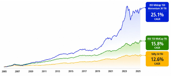 BSE Midcap 150 Momentum 30 index has delivered higher CAGR than its parent index and Nifty 50.